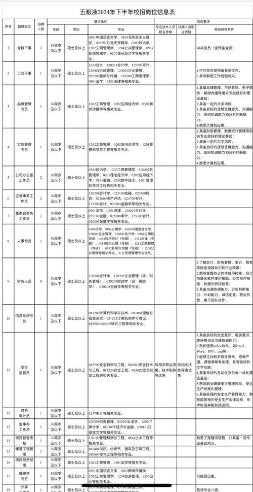 宜宾五粮液招聘有何要求？-图2