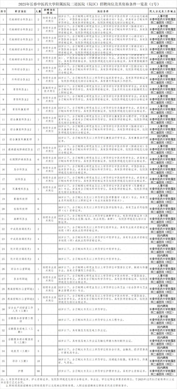 长春医院招聘有哪些岗位？-图2