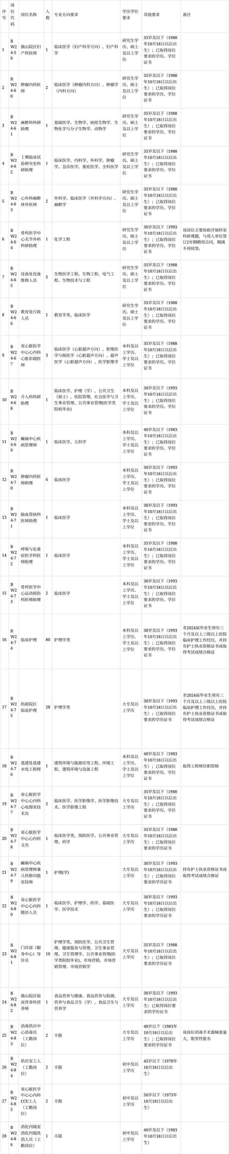 协和医院招聘信息有哪些岗位要求？-图1