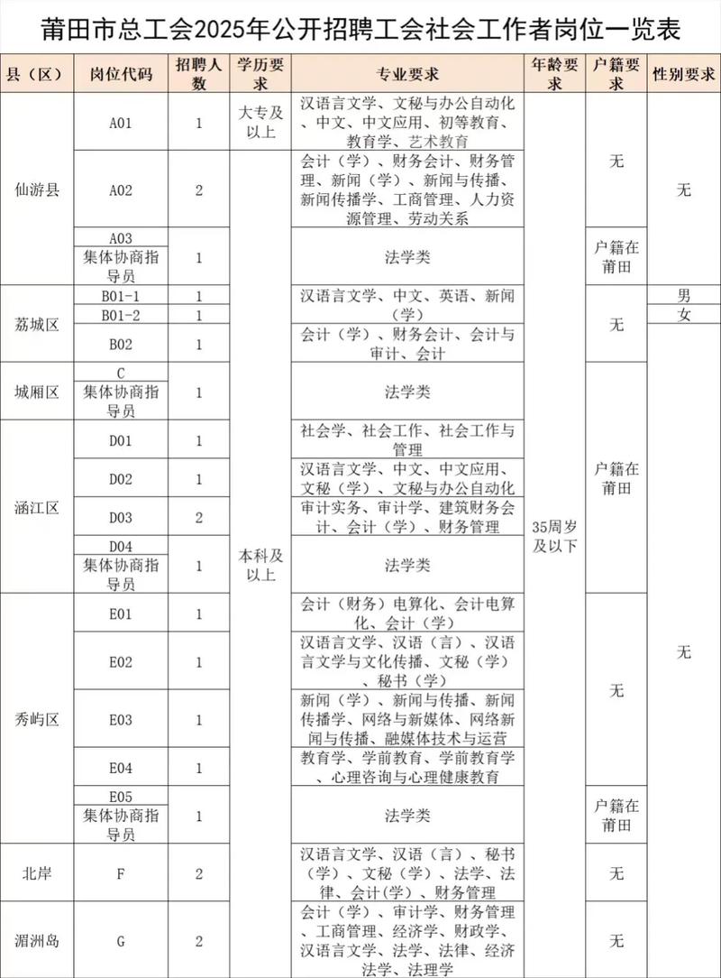 莆田最新招聘信息有哪些岗位?-图2 莆田最新招聘信息有哪些岗位?-图2
