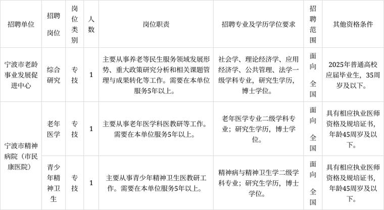 宁波招聘有哪些岗位？-图3