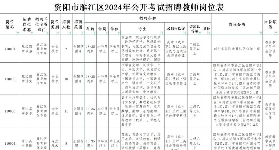 资阳雁江区招聘什么岗位？要求多少？-图1