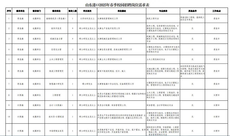 青岛港口招聘，有哪些岗位要求？-图2