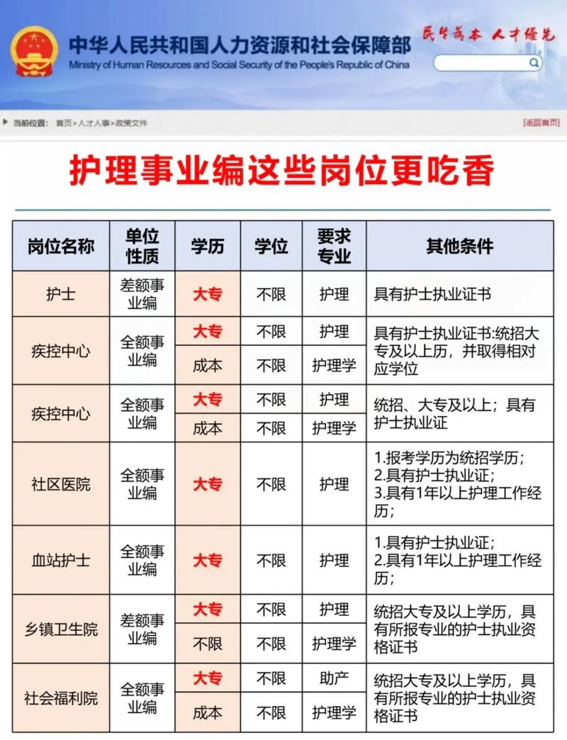 护理招聘网最新招聘有哪些岗位？-图1