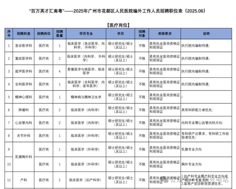 花都区招聘网有哪些岗位?-图3 花都区招聘网有哪些岗位?-图3