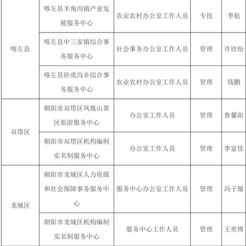 凌源招聘网有哪些岗位在招？-图1