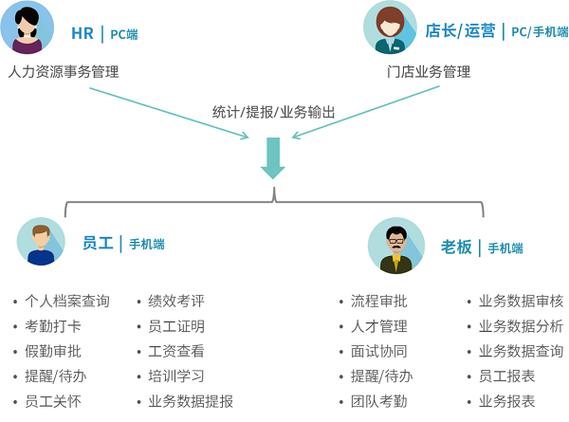 餐饮公司HR业务模型如何高效落地？-图2