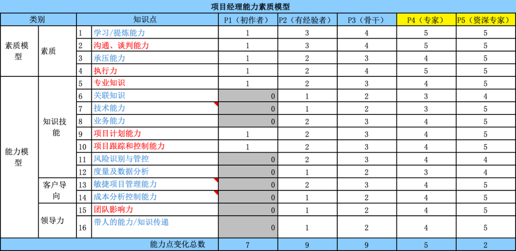 哪家公司的胜任能力模型最实用？-图3