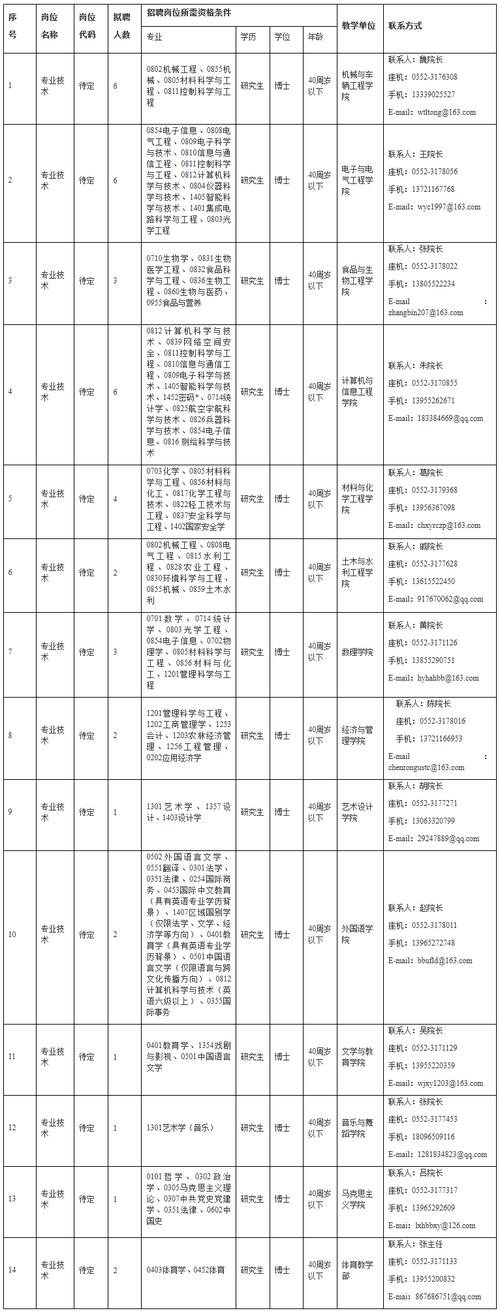 蚌埠人才招聘有哪些岗位？-图3