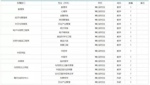 亳州学院招聘啥岗位？条件咋样？-图2