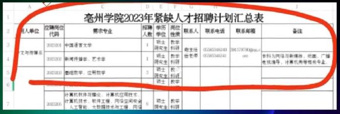 亳州学院招聘啥岗位？条件咋样？-图3