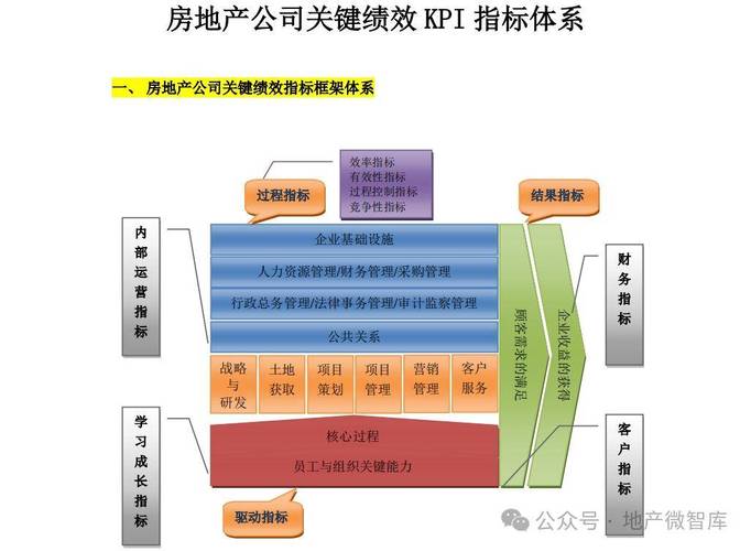 地产公司计划运营部KPI该如何科学设置？-图2