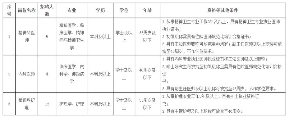 宜昌招聘护士,具体要求有哪些?-图1 宜昌招聘护士,具体要求有哪些?-图1