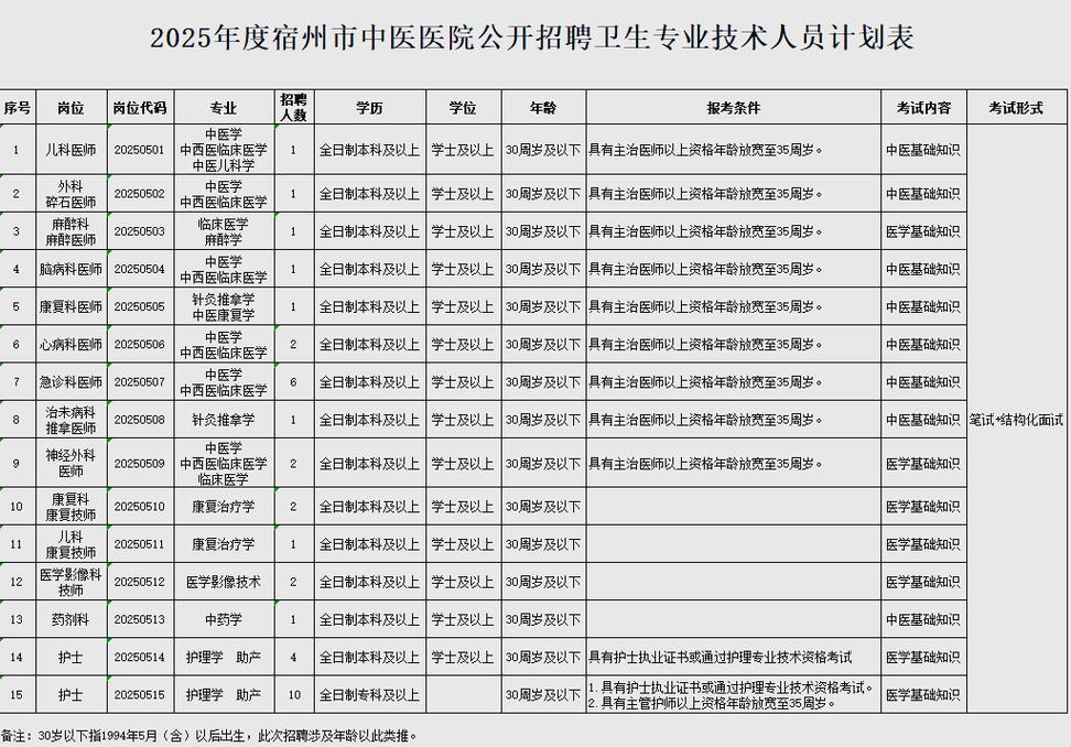 宿州人才招聘有哪些岗位和要求？-图1
