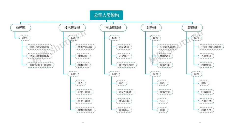 公司人事架构图如何科学设计？-图3
