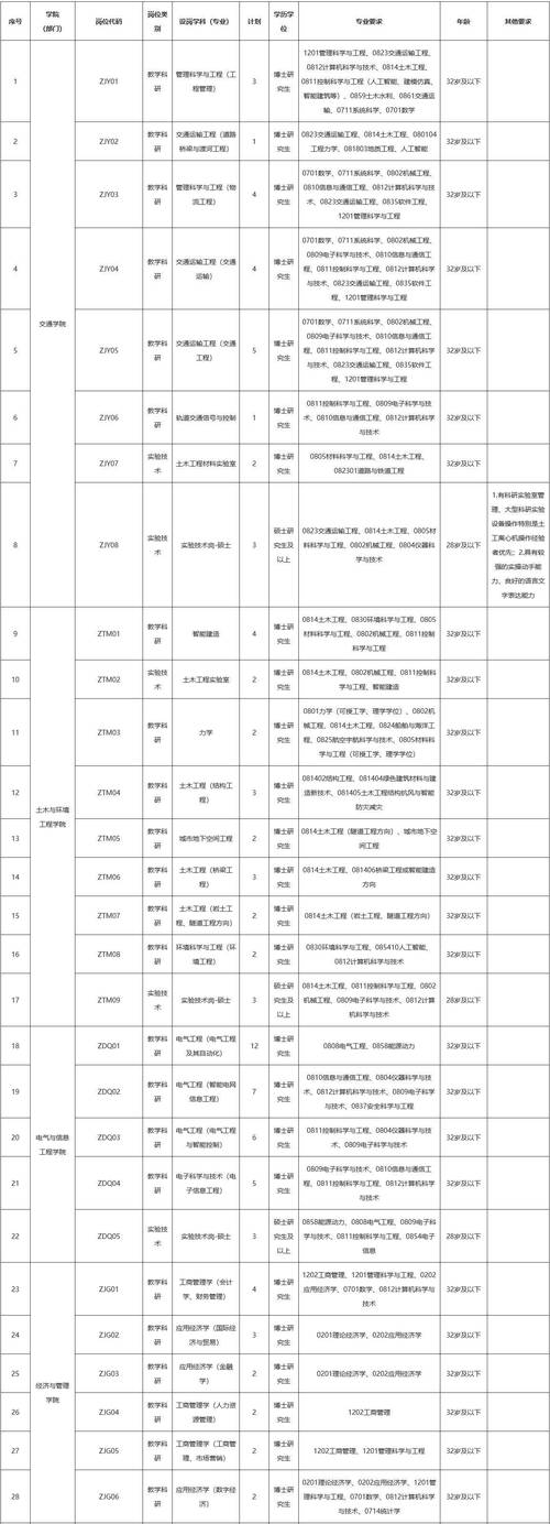 长沙高校招聘，有哪些岗位要求？-图2
