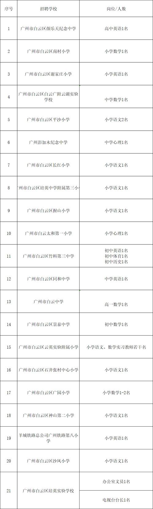 白云区招聘,具体岗位和要求是什么?-图1 白云区招聘,具体岗位和要求是什么?-图1