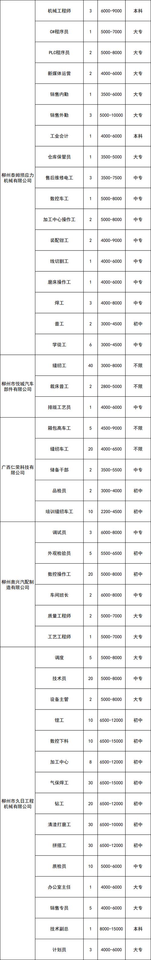 柳州工厂招聘有哪些岗位和要求？-图2