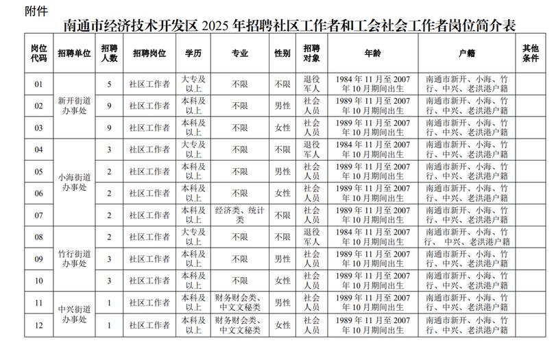 经济开发区招聘有哪些岗位？-图3