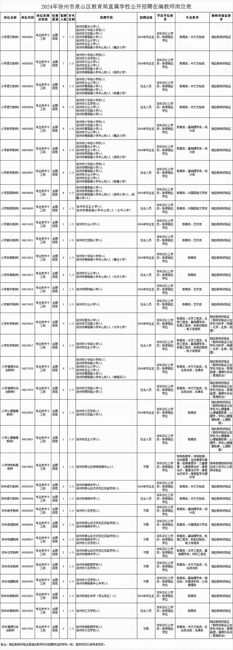 徐州云龙区招聘哪些岗位？-图2