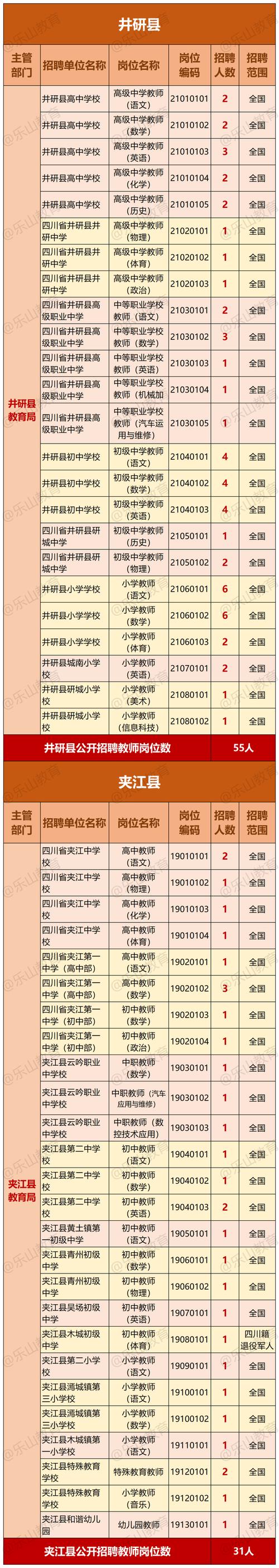 乐山幼儿园招聘，哪些岗位在招？-图2