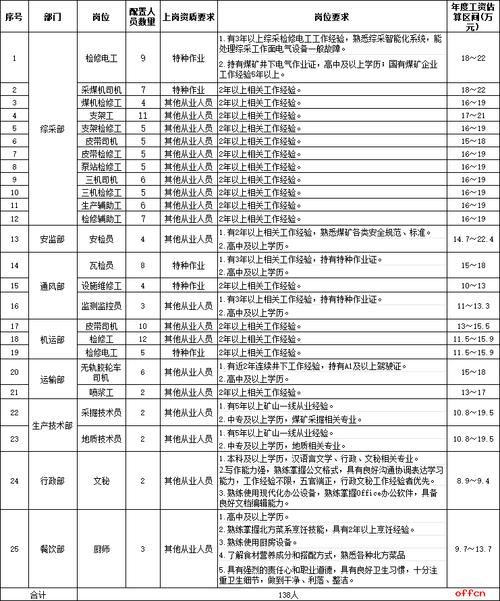 内蒙古煤矿招聘有哪些岗位要求?-图1 内蒙古煤矿招聘有哪些岗位要求?-图1