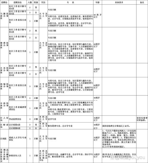 芜湖弋江区招聘有哪些岗位？-图1