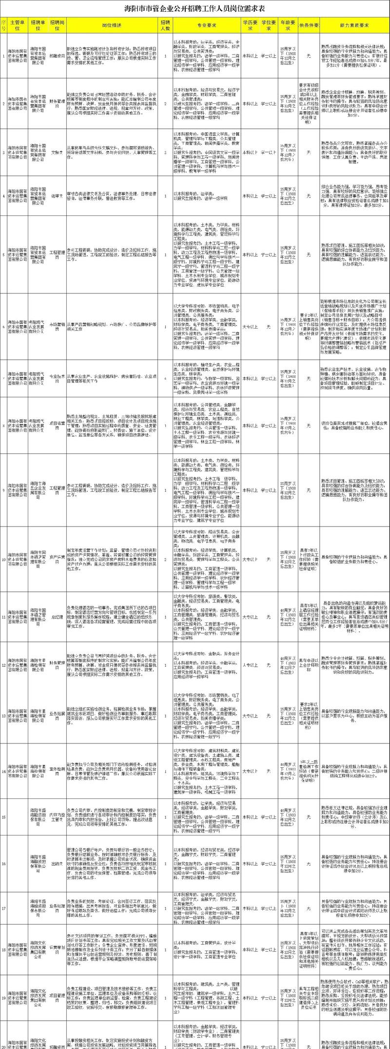 烟台国企招聘有哪些岗位？-图3