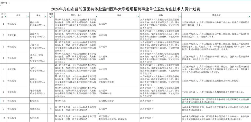 舟山医院招聘什么岗位？要求有哪些？-图2