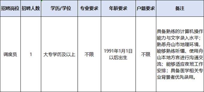 舟山医院招聘什么岗位？要求有哪些？-图1