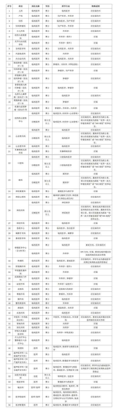 中南医院招聘，具体岗位和要求是什么？-图1