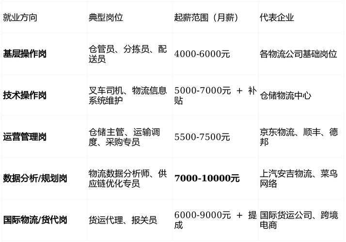 物流管理人员薪资水平如何？-图1