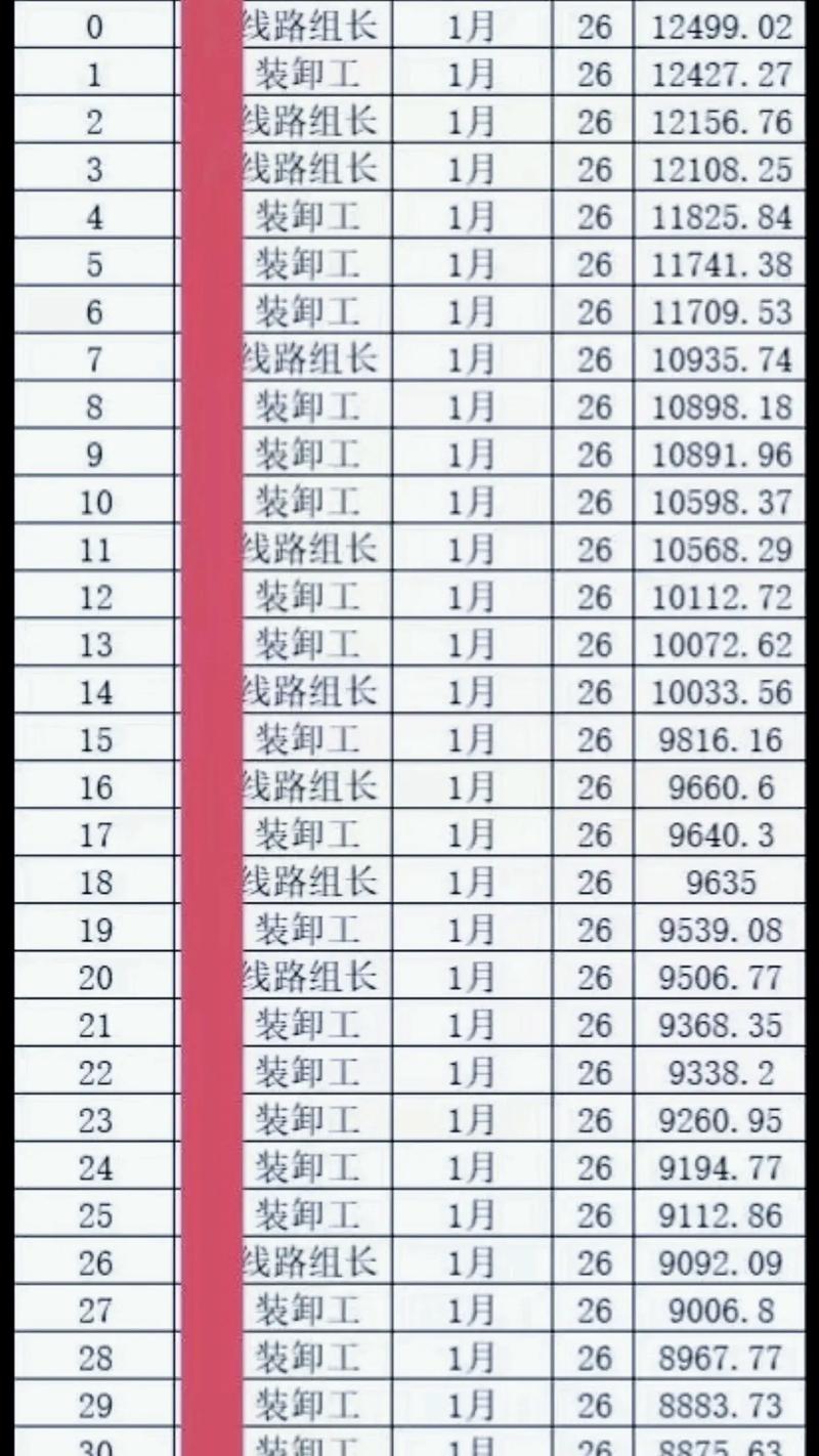 物流管理人员薪资水平如何？-图2