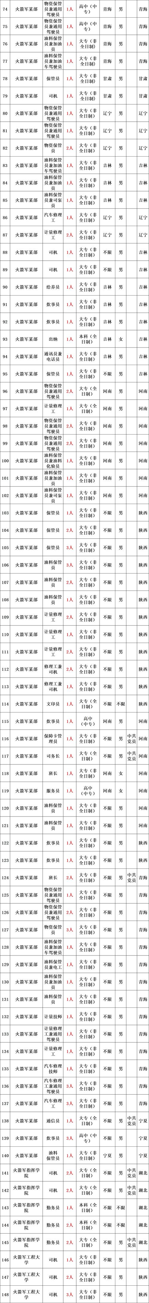 部队文职招聘，条件要求有哪些？-图1