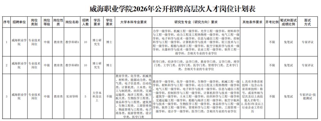 威海人才招聘，哪些岗位在招？-图1