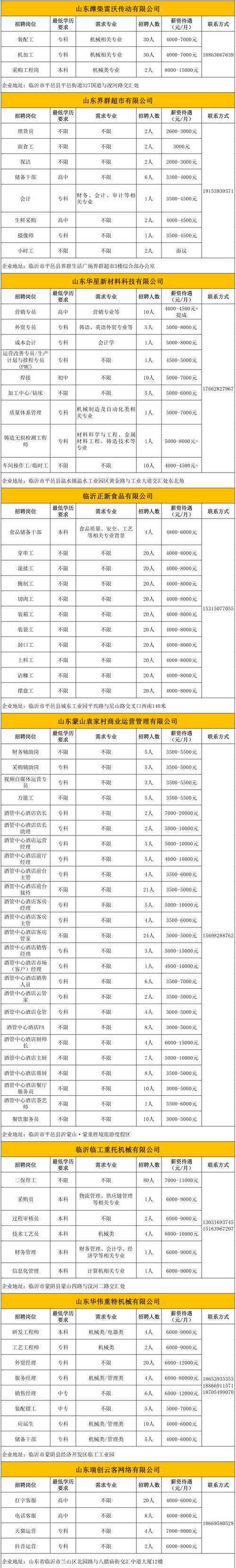 临沂高新区招聘，哪些岗位在招？-图1