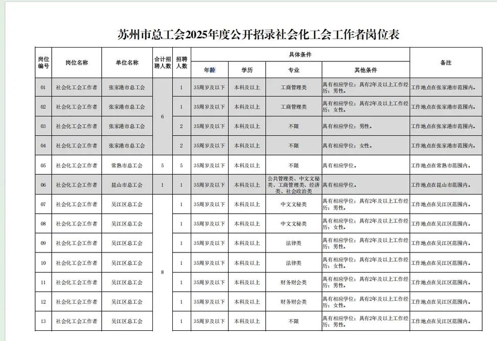苏州市招聘有哪些岗位？-图2