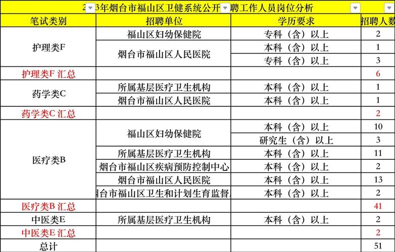 福山区招聘有哪些岗位和要求？-图2