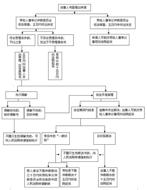 劳动争议流程图具体步骤是怎样的？-图1