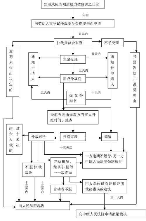 劳动争议流程图具体步骤是怎样的？-图3