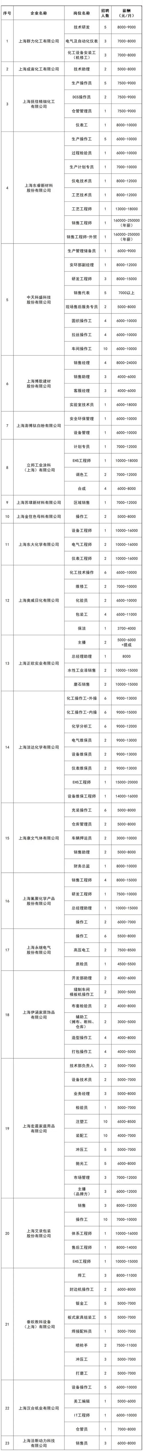 金山石化招聘哪些岗位？-图1