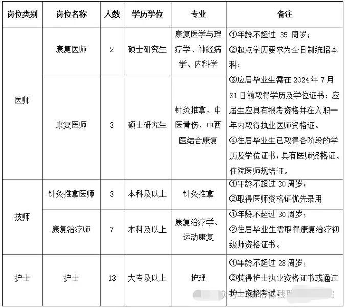 康复医师招聘，具体要求有哪些？-图2