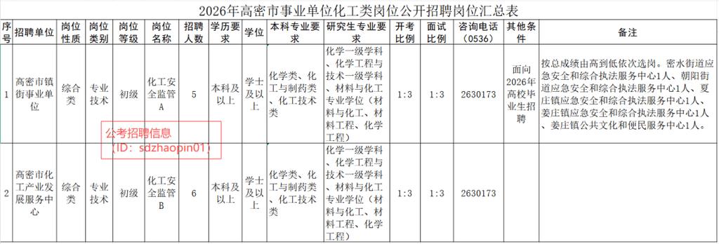 高密最新招聘有哪些岗位？-图1