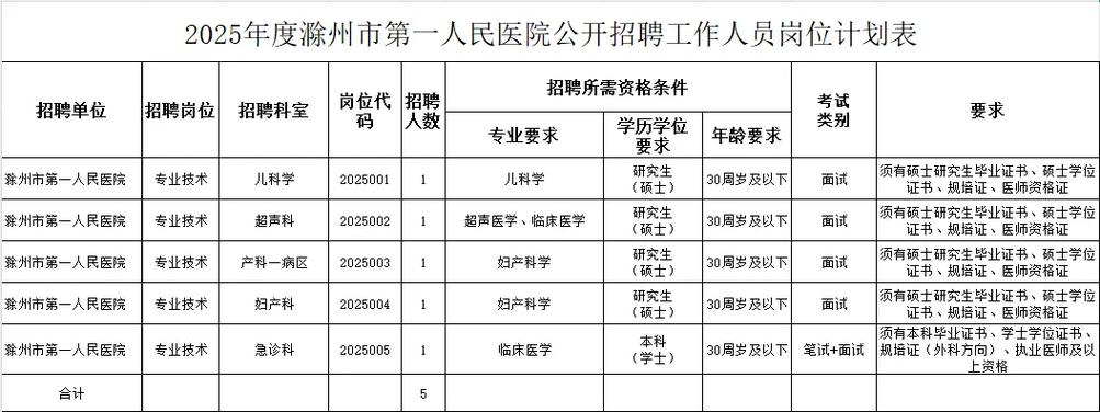 滁州医院招聘何时开始？报名条件有哪些？-图2