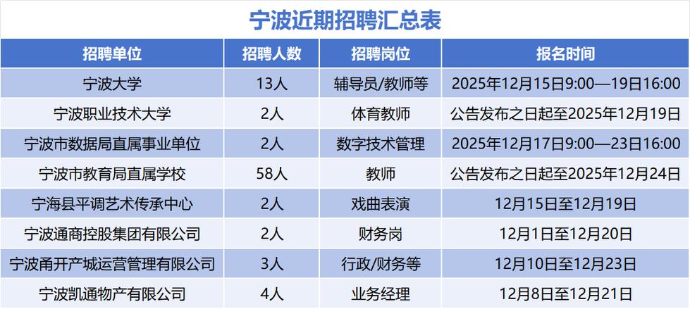 宁波高新区招聘有哪些岗位？-图2