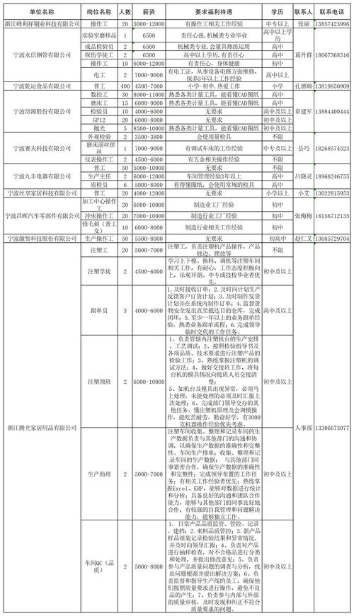 宁波招聘网最新招聘有哪些岗位？-图1